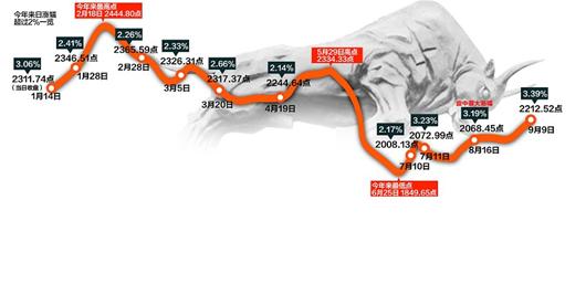 數(shù)據(jù)趨暖政策利好 滬市飆漲3.39%重返2200點