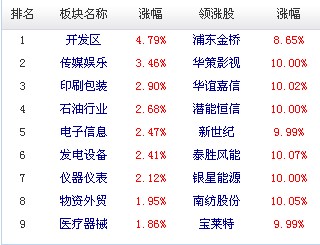 A股市場(chǎng)板塊及個(gè)股漲跌幅排行