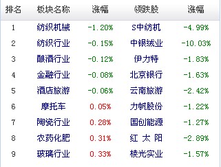 A股市場(chǎng)板塊及個(gè)股漲跌幅排行