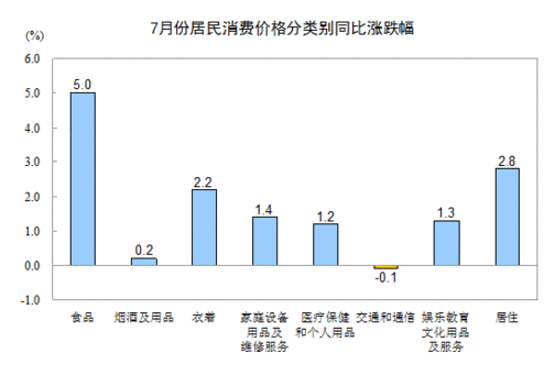 2013年7月全國(guó)居民消費(fèi)價(jià)格總水平同比上漲2.7%