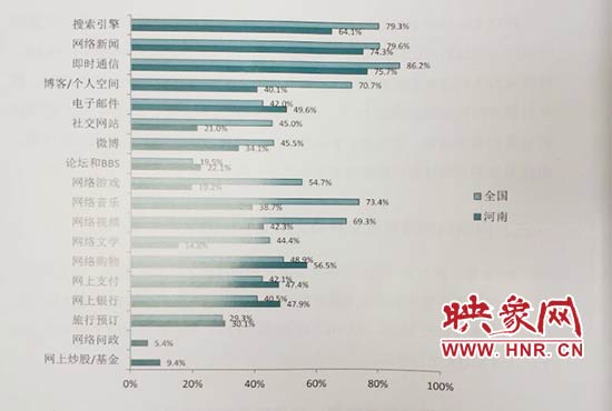 河南網(wǎng)民達5803萬人居全國第五 超八成網(wǎng)民用手機上網(wǎng)