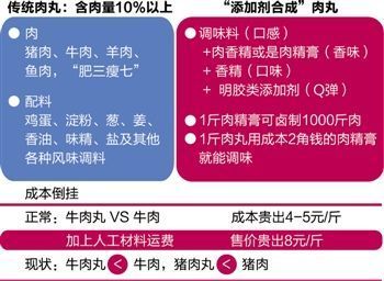 吃肉丸究竟吃的是肉還是添加劑？