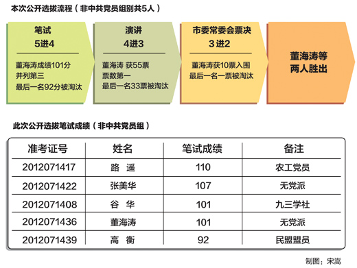 注：筆試由遼寧省考試中心出題及批閱試卷。