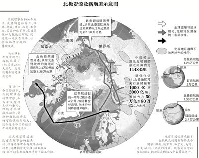 北極資源及航道示意圖。