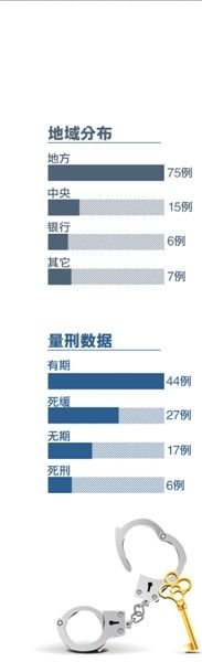 貪官落馬分析圖