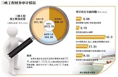 　三峽工程財務審計情況