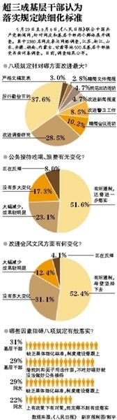 超三層基層干部認(rèn)為落實(shí)規(guī)定缺細(xì)化標(biāo)準(zhǔn)