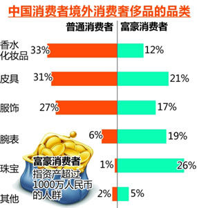 中國消費(fèi)者境外消費(fèi)奢侈品品類