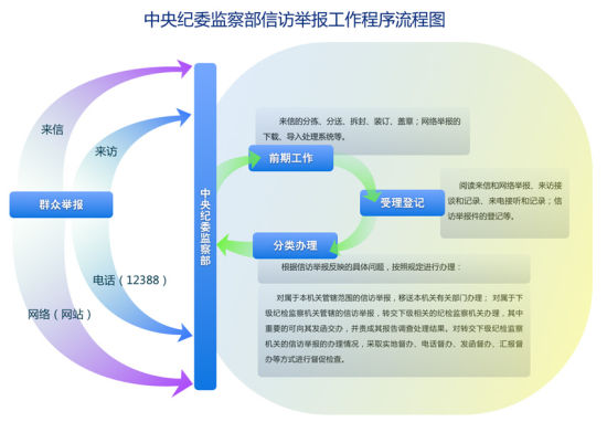 中央紀委監(jiān)察部信訪舉報工作程序流程圖