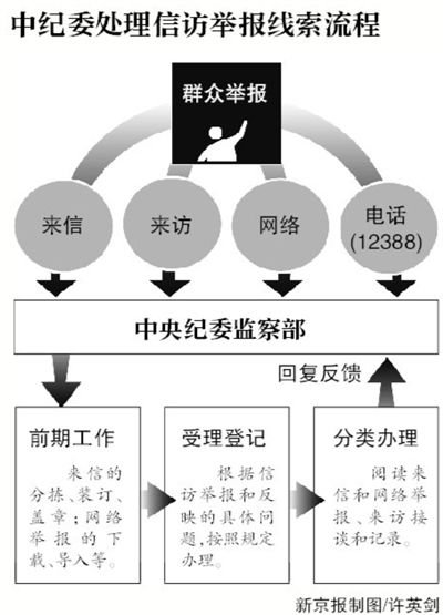 中紀(jì)委被曝有專門機(jī)構(gòu)收集官網(wǎng)外網(wǎng)絡(luò)反腐爆料