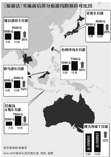 《旅游法》實(shí)施前后部分旅游線路報(bào)價(jià)對(duì)比圖