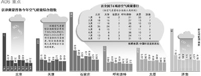 財政部經(jīng)濟(jì)建設(shè)司昨日發(fā)布，中央財政近日安排50億元資金，用于京津冀及周邊地區(qū)（具體包括京津冀蒙晉魯六個省份）大氣污染治理工作，重點向治理任務(wù)重的河北省傾斜。