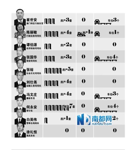 澳門政府主要官員財(cái)產(chǎn)公示