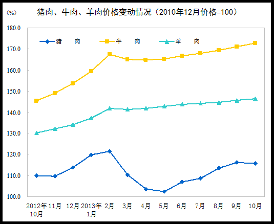 10月份CPI同比上漲3.2% 其中食品價(jià)格上漲6.5%