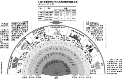 中紀(jì)委：1.6萬(wàn)官員違反中央反腐敗八項(xiàng)規(guī)定