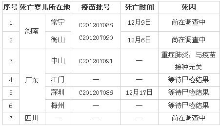 7名嬰兒接種疫苗后死亡 1例與接種無(wú)關(guān)6例待查