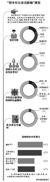 禁令對公務員影響調(diào)查