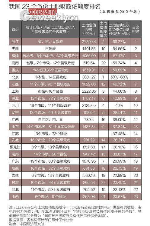 我國(guó)23省份土地財(cái)政依賴度排名