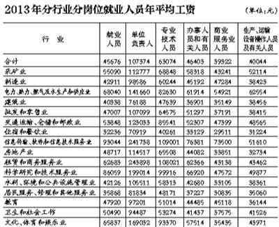 國家統(tǒng)計(jì)局首次公布不同崗位平均工資