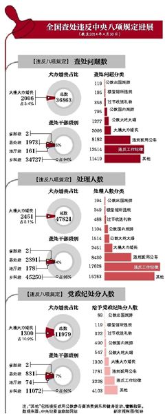 大操大辦婚喪喜慶問題“穩(wěn)居”第三