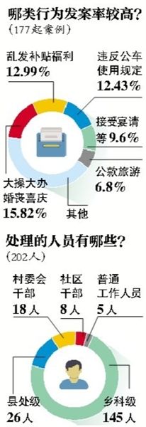 中紀(jì)委通報(bào)違規(guī)購買發(fā)放月餅等177起典型案件、