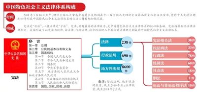 中國特色法律體系構成