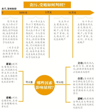 昨日，南京市原市長季建業(yè)犯受賄罪一審被判15年