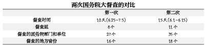 第二次國務(wù)院全國大督查有何不同？