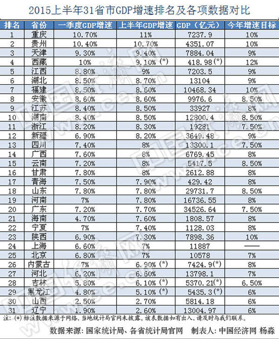 25省上半年GDP增速跑贏全國(guó) 黑晉遼墊底