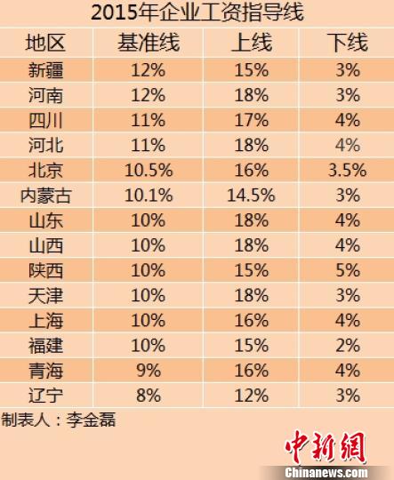 14省份2015年企業(yè)工資指導(dǎo)線。