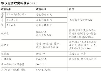 逝者還未火化，僅在醫(yī)院太平間就花費(fèi)數(shù)千甚至數(shù)萬(wàn)元，讓不少家屬感嘆“死不起”。