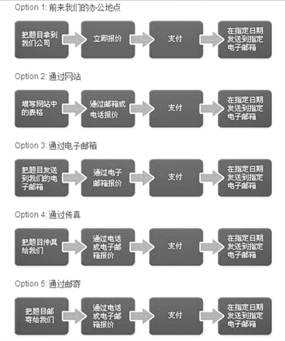 “為你寫作業(yè)”網(wǎng)站網(wǎng)頁(yè)截屏顯示他們提供的5種輔導(dǎo)作業(yè)方式：面對(duì)面、網(wǎng)站、電郵、傳真、郵寄。