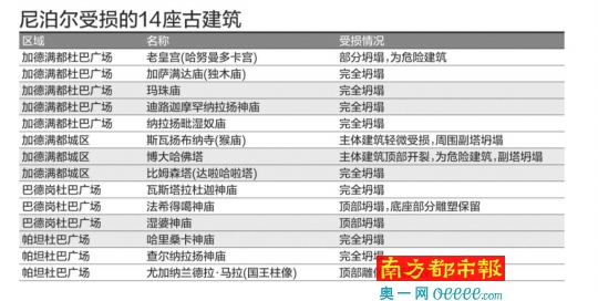 尼泊爾14座古建筑因地震被損毀 12座為世界遺產(chǎn)