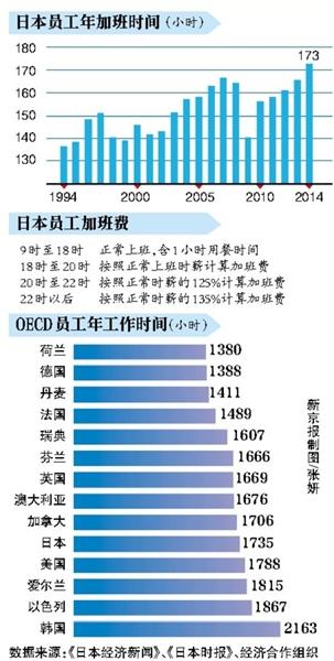 OECD員工年工作時(shí)間