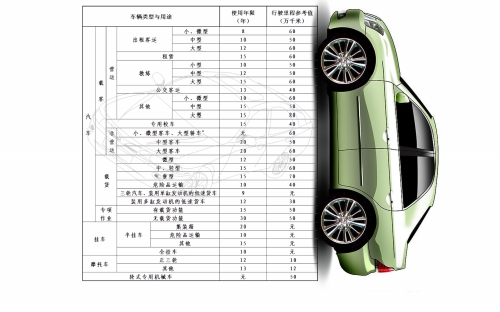 私家轎車不再規(guī)定報廢年限