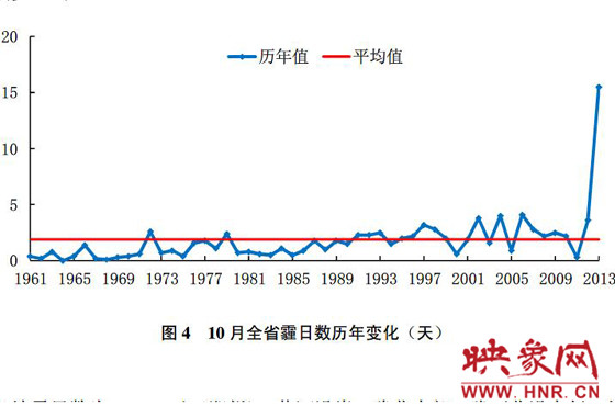 10月份，河南平均霾日天數(shù)為15.5天，較常年同期偏多13.6天