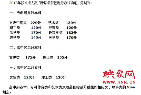 河南省2013年成人高招錄取最低控制分數(shù)線