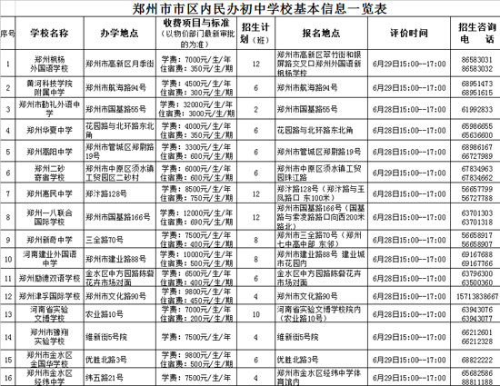 鄭州市市區(qū)內(nèi)民辦初中學(xué)?；拘畔⒁挥[表