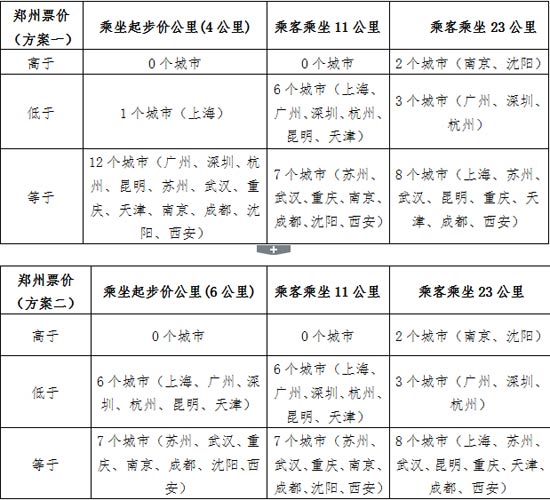 鄭州地鐵票價(jià)與國(guó)內(nèi)13個(gè)城市地鐵票價(jià)對(duì)比圖