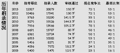 國考20年報(bào)考人數(shù)漲344倍