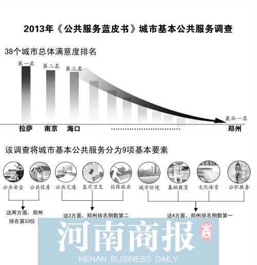 全國38個(gè)城市公共服務(wù)滿意度調(diào)查 鄭州連續(xù)兩年倒數(shù)第一