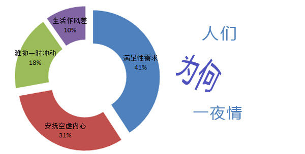 為何會(huì)一夜情