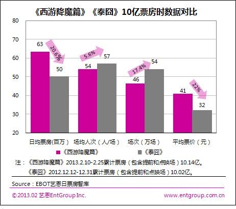 揭秘《西游》吸金12億緣由