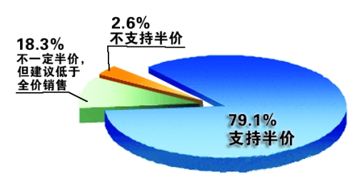 近八成網(wǎng)友支持半價