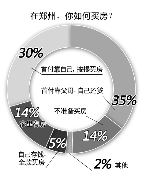 在鄭買(mǎi)房，不吃不喝要熬38年