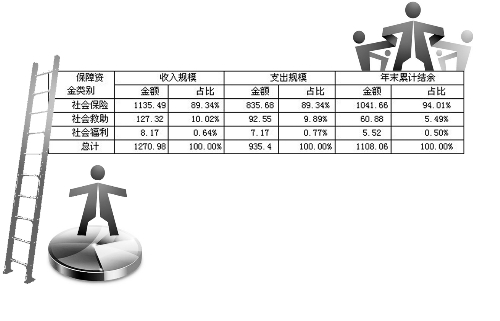 河南首次摸清社保家底 7329人重復(fù)領(lǐng)取養(yǎng)老金524.26萬(wàn)