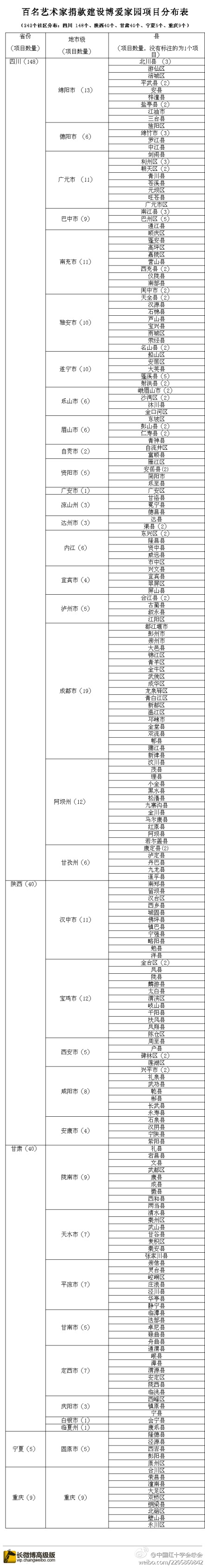 紅會公布百名藝術(shù)家8472萬捐款去向