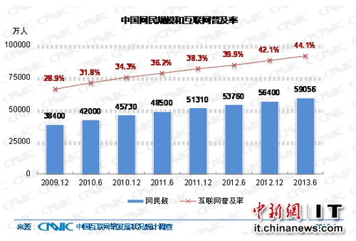 中國網(wǎng)民規(guī)模5.91億新增網(wǎng)民中七成用手機上網(wǎng)