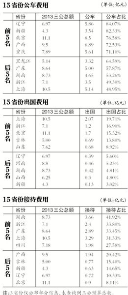 13省份尚未公布今年“三公”預(yù)算