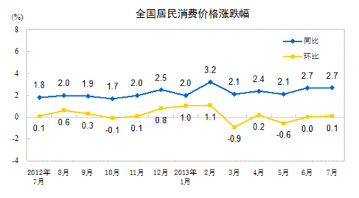 2013年7月全國居民消費(fèi)價(jià)格總水平同比上漲2.7%